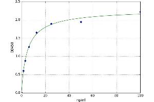 A typical standard curve (Complement C4 ELISA Kit)