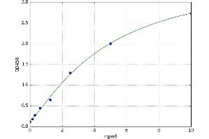 A typical standard curve (Dystrophin ELISA Kit)