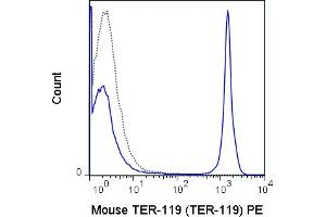 C57Bl/6 bone marrow cells were stained with 0. (Ly76 Antikörper  (PE))