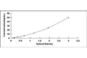 Typical standard curve (CDA ELISA Kit)