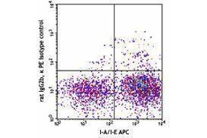 Flow Cytometry (FACS) image for anti-DC Marker antibody (PE) (ABIN2663674) (DC Marker Antikörper (PE))