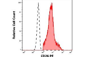 Flow Cytometry (FACS) image for anti-Dipeptidyl-Peptidase 4 (DPP4) antibody (PE) (ABIN1303125)