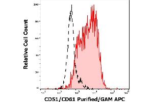Separation of MCF-7 cells stained using anti-CD51/CD61 (23c3) purified antibody (concentration in sample 1,7 μg/mL, GAM APC, red-filled) from MCF-7 cells unstained by primary antibody (GAM APC, black-dashed) in flow cytometry analysis (surface staining). (CD51/CD61 Antikörper)