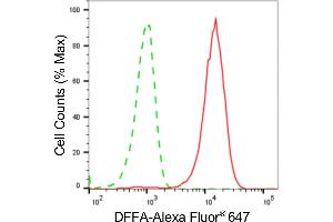 Flow cytometric analysis of DFFA expression in HeLa cells using DFFA antibody (ABIN7798364), 1:2,000). (Rekombinanter DFFA Antikörper)