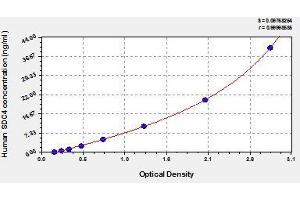 Typical standard curve (SDC4 ELISA Kit)