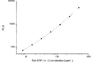 Typical standard curve (CXCL1 CLIA Kit)