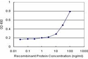 Sandwich ELISA detection sensitivity ranging from 10 ng/mL to 100 ng/mL. (TOM1 (Human) Matched Antibody Pair)