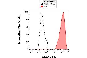 Flow cytometry analysis (surface staining) of human peripheral blood with anti-human CD143 (5-369) PE. (Angiotensin I Converting Enzyme 1 Antikörper  (PE))