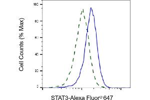 Validation of STAT3 knockdown using flow cytometry.