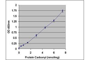 Standard Curve Generated with the OxiSelect™ Protein Carbonyl ELISA Kit. (Protein Carbonyl ELISA Kit)