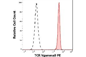 Separation of human TCR Vgamma9 positive lymphocytes (red-filled) from human TCR Vgamma9 negative lymphocytes (black-dashed) in flow cytometry analysis (surface staining) of peripheral whole blood stained using anti-human TCR Vgamma9 (B3) PE antibody (10 μL reagent / 100 μL of peripheral whole blood). (TCR V gamma 9 Antikörper (PE))