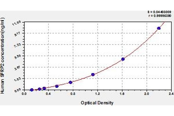 SFRP2 ELISA Kit