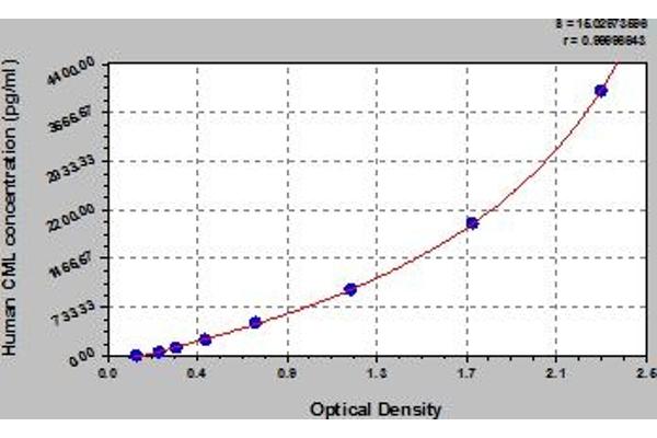 Carboxy Methyl Lysine ELISA Kit