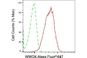 Flow cytometric analysis of WWOX expression in HeLa cells using WWOX antibody (ABIN7800871), 1:2,000).