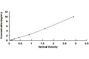 Typical standard curve (Topoisomerase I ELISA Kit)