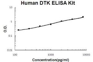 Human DTK/TYRO3 PicoKine ELISA Kit standard curve