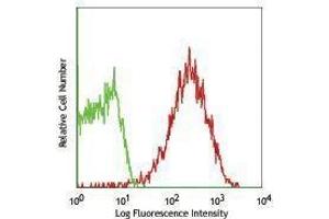 Flow Cytometry (FACS) image for anti-Basigin (Ok Blood Group) (BSG) antibody (PE) (ABIN2663040) (CD147 Antikörper  (PE))