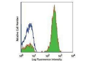 Flow Cytometry (FACS) image for anti-CD3 (CD3) antibody (ABIN2658124) (CD3 Antikörper)