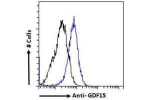 Flow Cytometry (FACS) image for anti-Growth Differentiation Factor 15 (GDF15) (C-Term) antibody (ABIN185465)