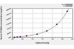 Typical standard curve (S100A6 ELISA Kit)