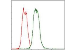 Flow Cytometry (FACS) image for anti-Tumor Necrosis Factor Receptor Superfamily, Member 8 (TNFRSF8) antibody (ABIN969019)
