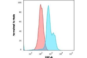 Flow Cytometric Analysis of MOLT-4 cells.