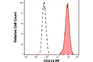 Separation of HUVEC cells (red-filled) from HL-60 cells (black-dashed) in flow cytometry analysis (surface staining) stained using anti-human CD144 (55-7H1) PE antibody (10 μL reagent per milion cells in 100 μL of cell suspension). (Cadherin 5 Antikörper  (PE))