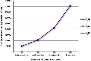 ELISA image for Mouse IgG isotype control (ABIN376362)