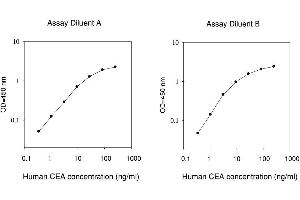 ELISA image for Carcinoembryonic Antigen Gene Family (CEA) ELISA Kit (ABIN1979923) (CEA ELISA Kit)