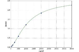 A typical standard curve