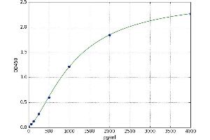 A typical standard curve (TNFRSF4 ELISA Kit)