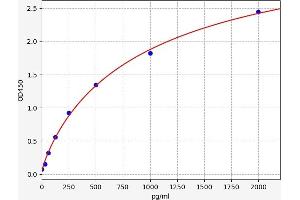 Typical standard curve (BAD ELISA Kit)