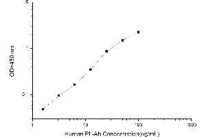 Typical standard curve (Anti-Phospholipid Antibody ELISA Kit)