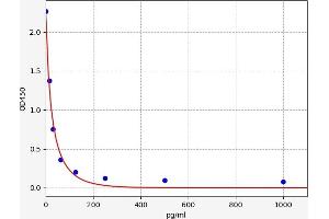 Typical standard curve (Metanephrine ELISA Kit)