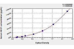 Typical standard curve (HAO1 ELISA Kit)