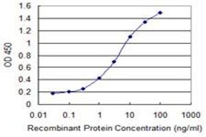 ELISA image for anti-High-Mobility Group 20A (HMG20A) (AA 153-263) antibody (ABIN599514) (HMG20A Antikörper  (AA 153-263))