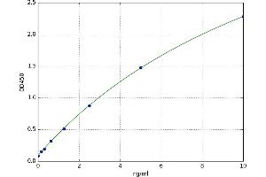 A typical standard curve (ABO ELISA Kit)