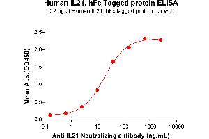 ELISA image for Interleukin 21 (IL21) (AA 30-162) protein (Fc Tag) (ABIN6964397)