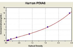 Diagramm of the ELISA kit to detect Human PD1 A6with the optical density on the x-axis and the concentration on the y-axis. (PDIA6 ELISA Kit)