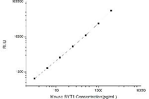 Typical standard curve (SYT1 CLIA Kit)