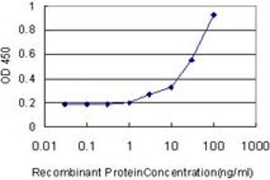 Detection limit for recombinant GST tagged DCN is approximately 1ng/ml as a capture antibody.