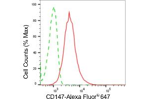 Flow cytometric analysis of CD147 expression in HepG2 cells using CD147 antibody (ABIN7797736), 1:2,000). (Rekombinanter CD147 Antikörper)