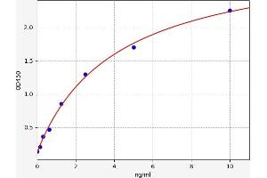 Typical standard curve (PLA2G4A ELISA Kit)