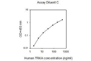 TRKA ELISA Kit