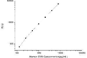 Typical standard curve (SYK CLIA Kit)