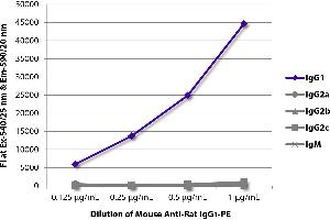 FLISA plate was coated with purified rat IgG1, IgG2a, IgG2b, IgG2c, and IgM. (Maus anti-Ratte IgG1 (Fc Region) Antikörper (PE))