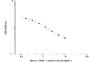 Typical standard curve (Ghrelin ELISA Kit)