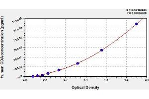Typical Standard Curve (CDA ELISA Kit)