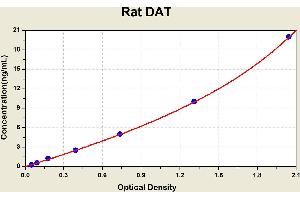Diagramm of the ELISA kit to detect Rat DATwith the optical density on the x-axis and the concentration on the y-axis. (SLC6A3 ELISA Kit)