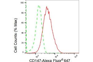 Flow cytometric analysis of CD147 expression in HepG2 cells using CD147 antibody (ABIN7797739), 1:2,000). (Rekombinanter CD147 Antikörper)